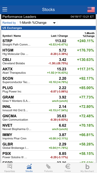Barchart Stocks & Futures screenshot 1