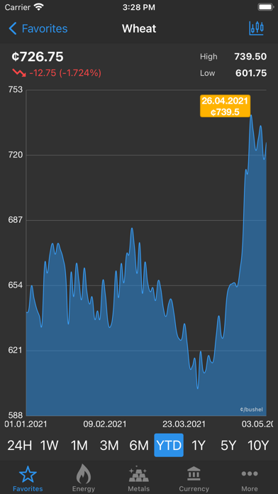 Commodity Prices Live screenshot 2