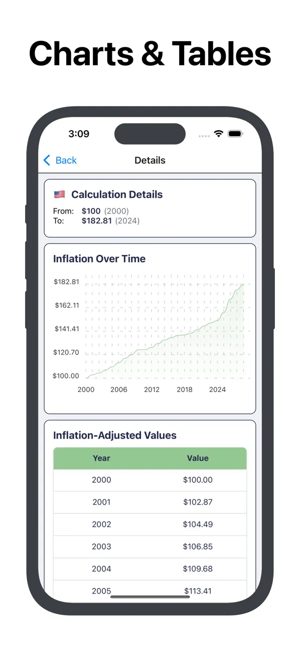 Inflation Calculator & Data screenshot 2