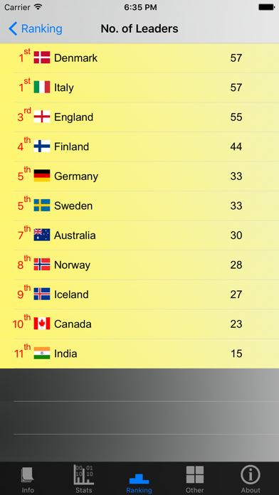 Prime Ministers and Stats screenshot 1