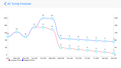Turnip Price Forecast: ACNH screenshot 1